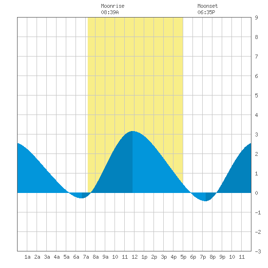 Sweetwater tide chart for Thursday, January 14, 2021