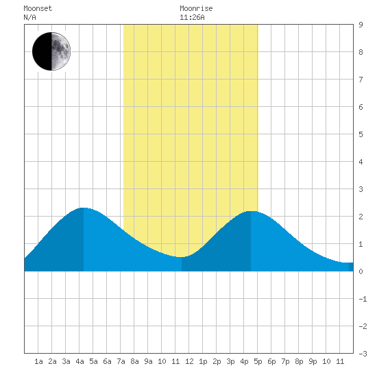 Sweetwater tide chart for Wednesday, January 20, 2021