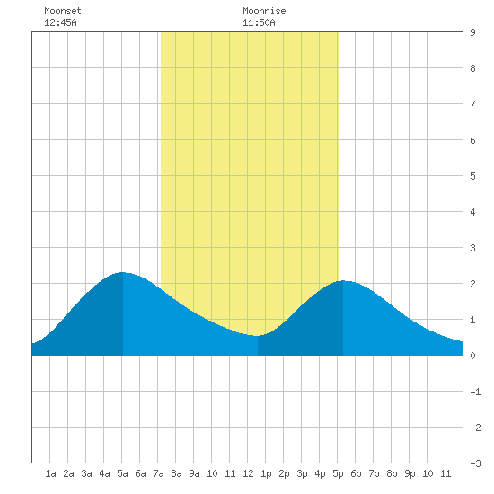 Sweetwater tide chart for Thursday, January 21, 2021