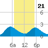 Sweetwater tide chart for Thursday, January 21, 2021