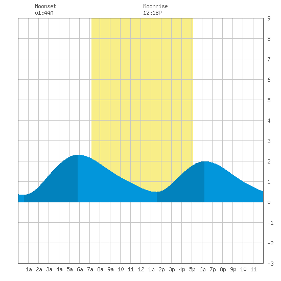 Sweetwater tide chart for Friday, January 22, 2021