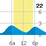 Sweetwater tide chart for Friday, January 22, 2021