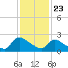 Sweetwater tide chart for Saturday, January 23, 2021