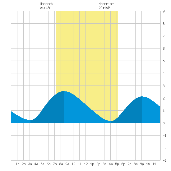Sweetwater tide chart for Monday, January 25, 2021