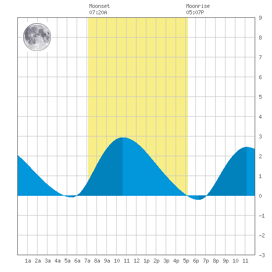 Sweetwater tide chart for Thursday, January 28, 2021