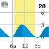 Sweetwater tide chart for Thursday, January 28, 2021