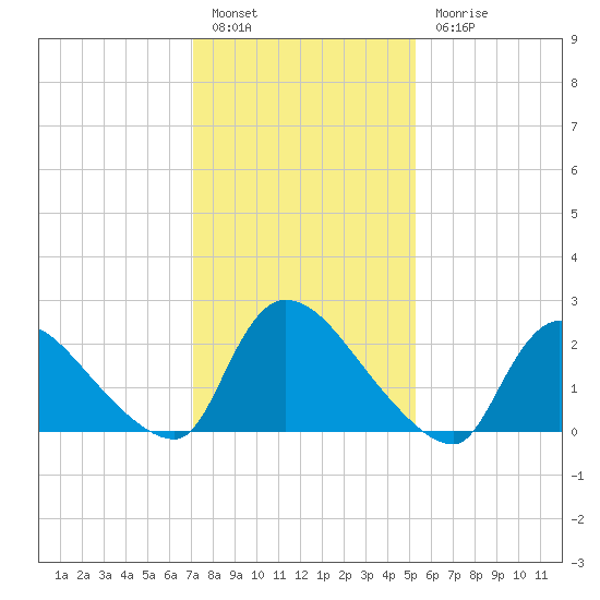Sweetwater tide chart for Friday, January 29, 2021