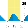 Sweetwater tide chart for Friday, January 29, 2021