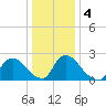 Sweetwater tide chart for Monday, January 4, 2021