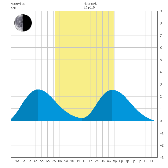 Sweetwater tide chart for Wednesday, January 6, 2021