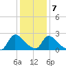 Sweetwater tide chart for Thursday, January 7, 2021