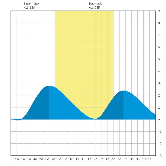 Sweetwater tide chart for Friday, January 8, 2021
