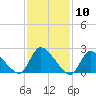 Sweetwater tide chart for Wednesday, February 10, 2021