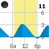Sweetwater tide chart for Thursday, February 11, 2021