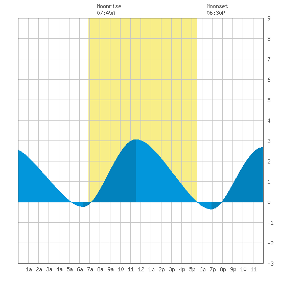 Sweetwater tide chart for Friday, February 12, 2021
