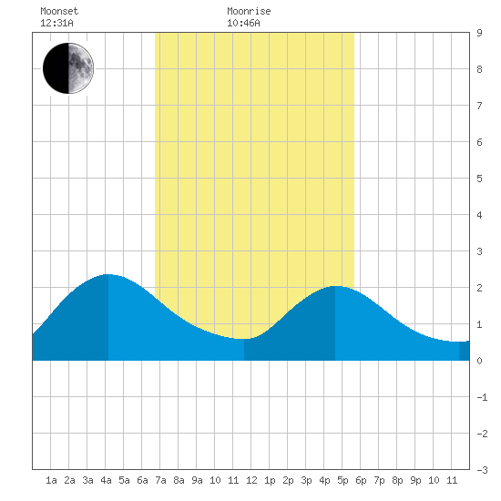 Sweetwater tide chart for Friday, February 19, 2021