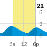 Sweetwater tide chart for Sunday, February 21, 2021