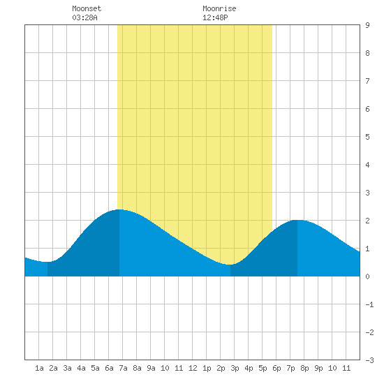 Sweetwater tide chart for Monday, February 22, 2021