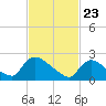 Sweetwater tide chart for Tuesday, February 23, 2021