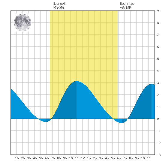 Sweetwater tide chart for Saturday, February 27, 2021