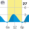 Sweetwater tide chart for Saturday, February 27, 2021