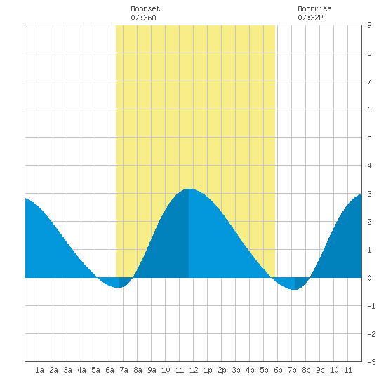 Sweetwater tide chart for Sunday, February 28, 2021