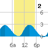 Sweetwater tide chart for Tuesday, February 2, 2021
