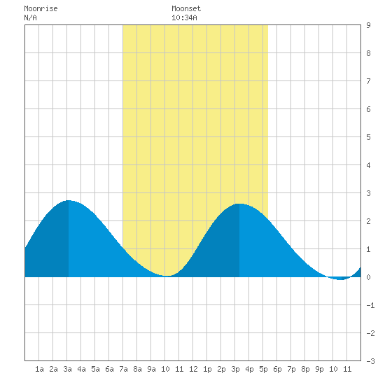 Sweetwater tide chart for Wednesday, February 3, 2021
