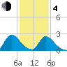 Sweetwater tide chart for Thursday, February 4, 2021