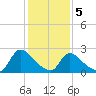 Sweetwater tide chart for Friday, February 5, 2021