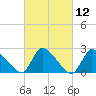 Sweetwater tide chart for Friday, March 12, 2021