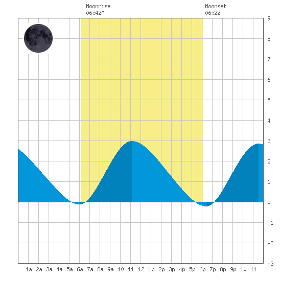 Sweetwater tide chart for Saturday, March 13, 2021
