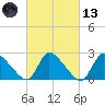 Sweetwater tide chart for Saturday, March 13, 2021
