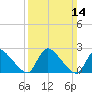 Sweetwater tide chart for Sunday, March 14, 2021