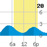 Sweetwater tide chart for Saturday, March 20, 2021