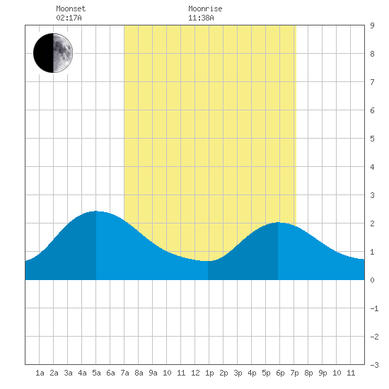 Sweetwater tide chart for Sunday, March 21, 2021