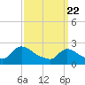 Sweetwater tide chart for Monday, March 22, 2021