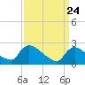 Sweetwater tide chart for Wednesday, March 24, 2021