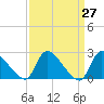 Sweetwater tide chart for Saturday, March 27, 2021