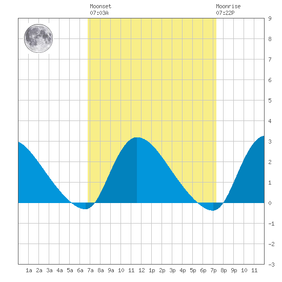Sweetwater tide chart for Sunday, March 28, 2021