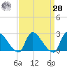 Sweetwater tide chart for Sunday, March 28, 2021
