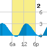 Sweetwater tide chart for Tuesday, March 2, 2021