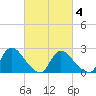 Sweetwater tide chart for Thursday, March 4, 2021