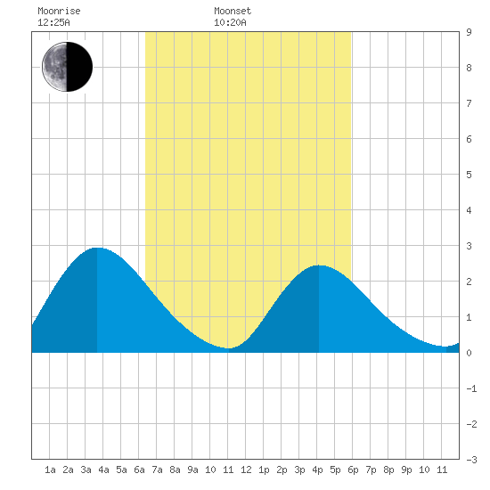 Sweetwater tide chart for Friday, March 5, 2021