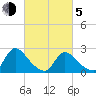 Sweetwater tide chart for Friday, March 5, 2021