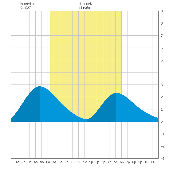 Sweetwater tide chart for Saturday, March 6, 2021