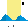 Sweetwater tide chart for Saturday, March 6, 2021