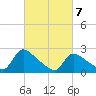 Sweetwater tide chart for Sunday, March 7, 2021