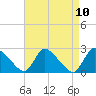 Sweetwater tide chart for Saturday, April 10, 2021