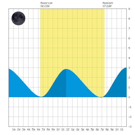 Sweetwater tide chart for Sunday, April 11, 2021